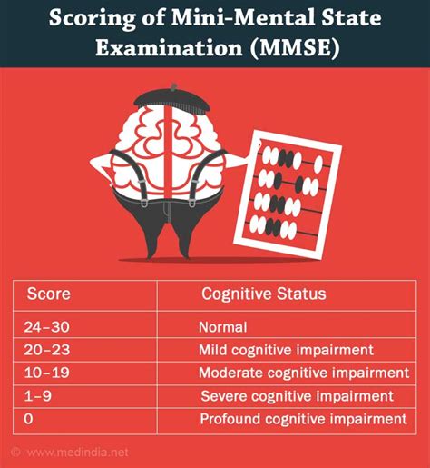 mmse score dementia.